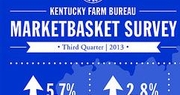 Kentucky’s retail food prices jump 5.7 percent in third quarter