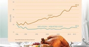 Cost of classic Thanksgiving dinner down for 2013