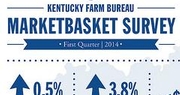 Kentucky retail food prices get slight bump in first quarter of 2014