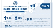 Kentucky retail food prices continue slow climb in second quarter of 2014