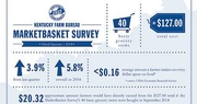 Beef and pork prices push Kentucky retail food costs higher in third quarter of 2014