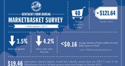 Third quarter Marketbasket Survey shows slight drop in Kentucky’s retail food prices