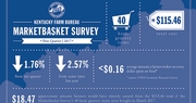 Retail Food Prices Down 1.76 Percent in Kentucky for the First Quarter of 2017