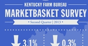 Kentucky’s retail food prices drop 3.1 percent in second quarter; Marketbasket Survey tallies lowest total since 2010