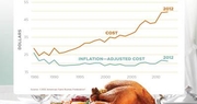 Cost of classic Thanksgiving dinner up slightly this year