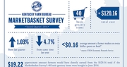Retail food prices in Kentucky increase slightly during 2nd Quarter of 2016 according to Kentucky Farm Bureau Marketbasket Survey